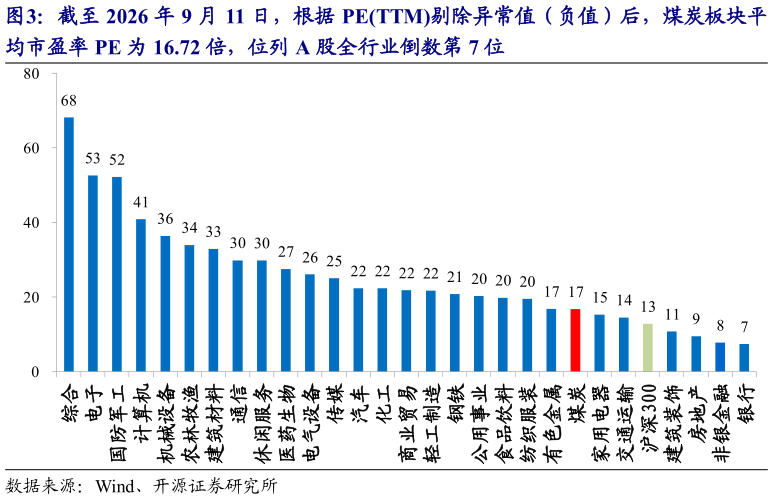 如何解释截至 2026 年 9 月 11 日，根据 PETTM剔除异常值（负值）后，煤炭板块平