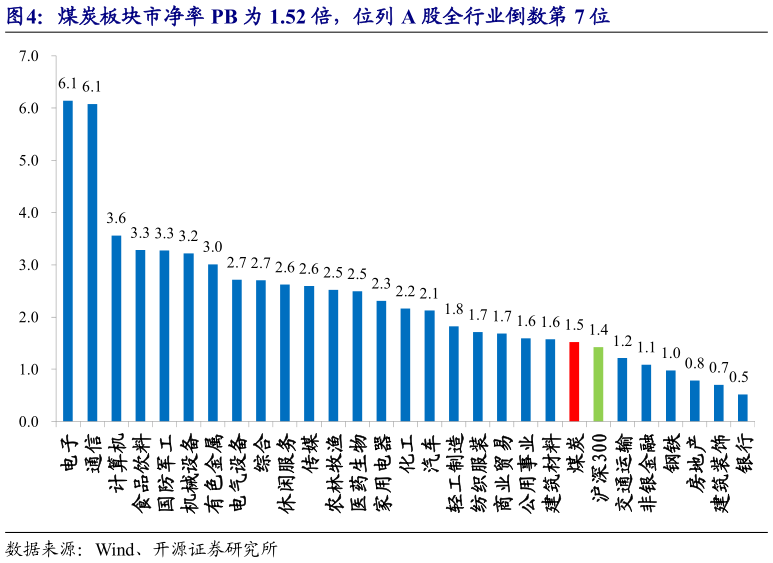 各位网友请教一下煤炭板块市净率 PB 为 1.52 倍，位列 A 股全行业倒数第 7 位