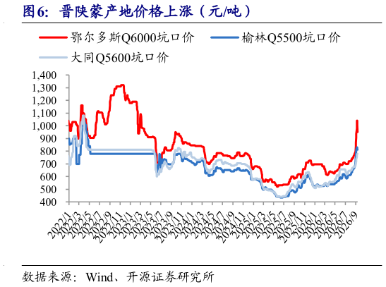 想问下各位网友晋陕蒙产地价格上涨（元吨）