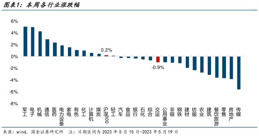 想问下各位网友本周各行业涨跌幅?