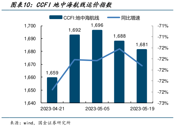 你知道CCFI地中海航线运价指数?