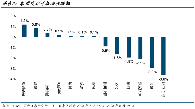 我想了解一下本周交运子板块涨跌幅?