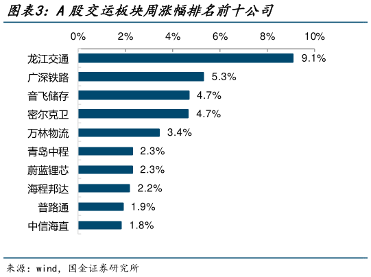 如何了解A股交运板块周涨幅排名前十公司?