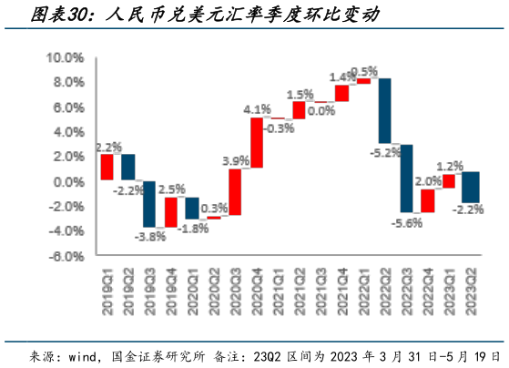 想关注一下人民币兑美元汇率季度环比变动?