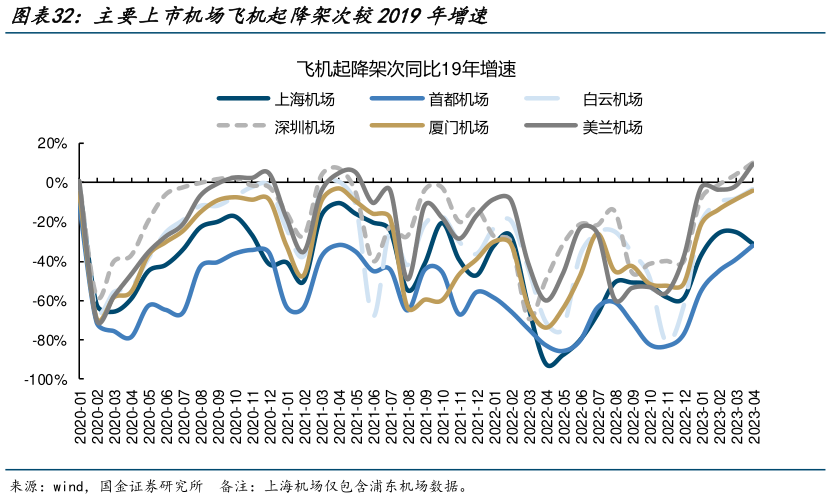 请问一下主要上市机场飞机起降架次较2019年增速?