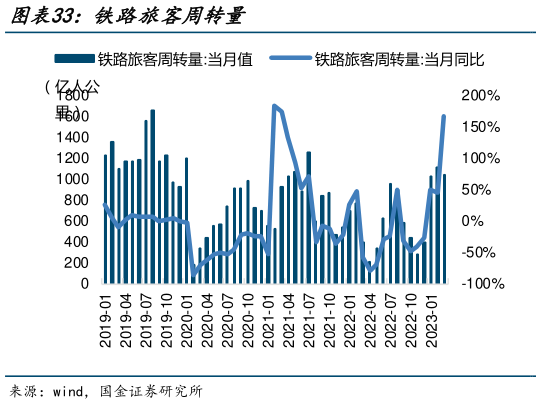 一起讨论下铁路旅客周转量?
