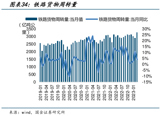 如何了解铁路货物周转量?