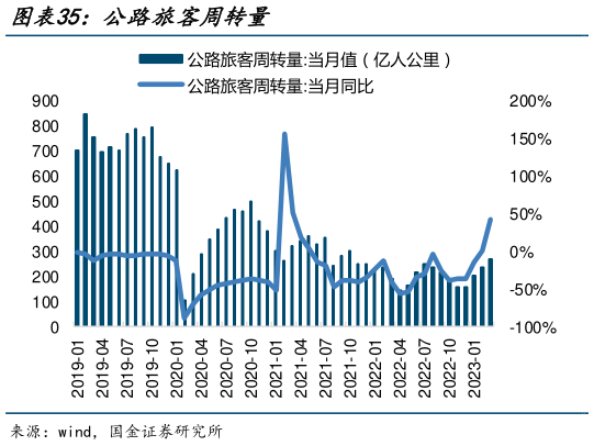 如何才能公路旅客周转量?