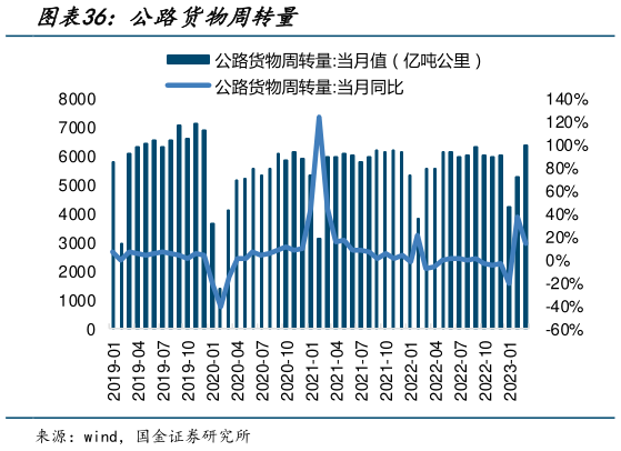 想问下各位网友公路货物周转量?