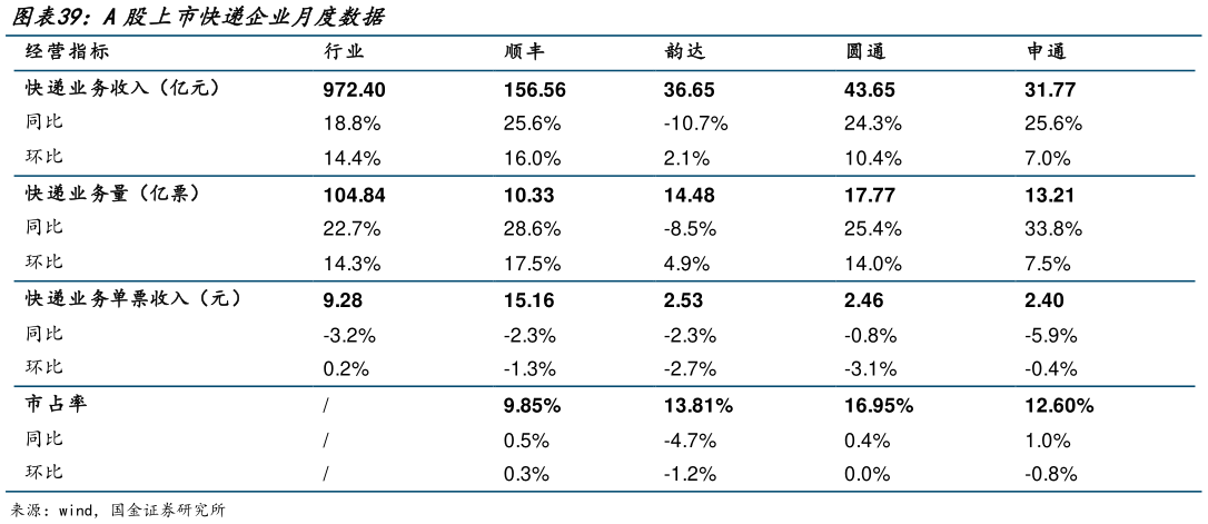怎样理解A股上市快递企业月度数据?