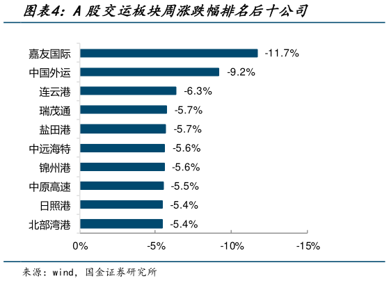 如何解释A股交运板块周涨跌幅排名后十公司?