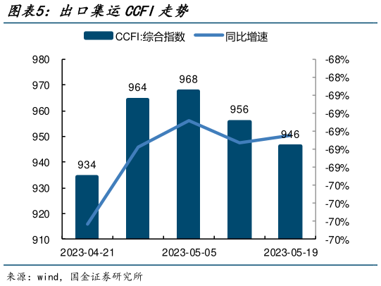 请问一下出口集运CCFI走势?