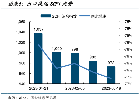 一起讨论下出口集运SCFI走势?
