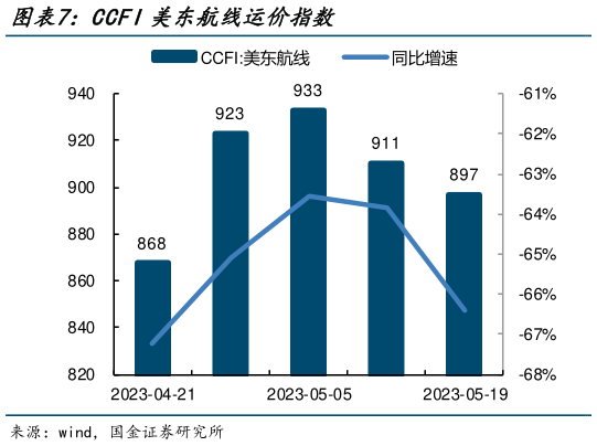 如何了解CCFI美东航线运价指数?