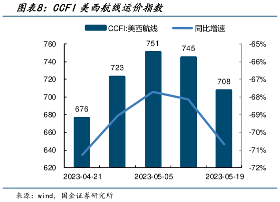 请问一下CCFI美西航线运价指数?