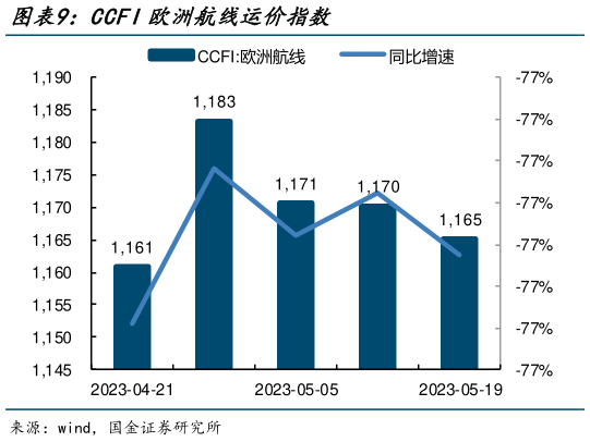 如何了解CCFI欧洲航线运价指数?