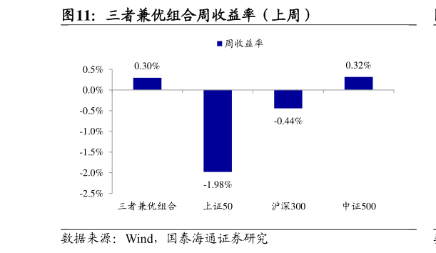 怎样理解三者兼优组合周收益率（上周）