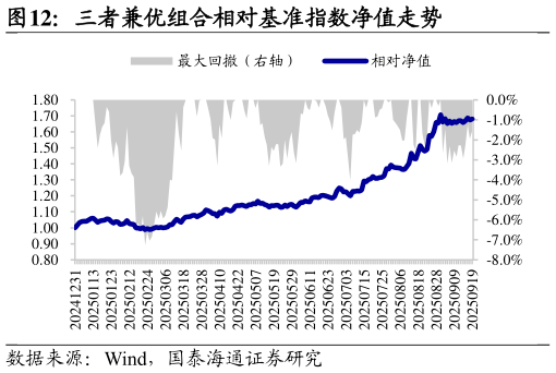 如何看待三者兼优组合相对基准指数净值走势