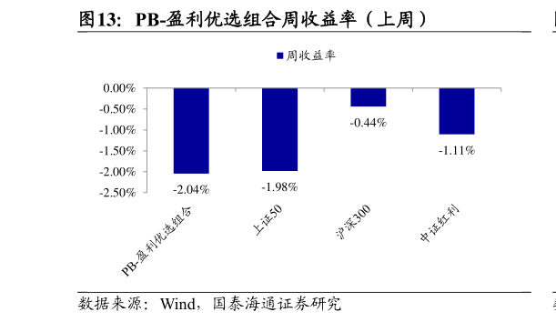 谁知道PB-盈利优选组合周收益率（上周）