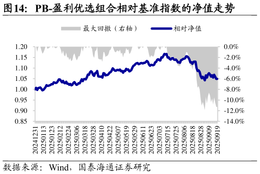 如何解释PB-盈利优选组合相对基准指数的净值走势