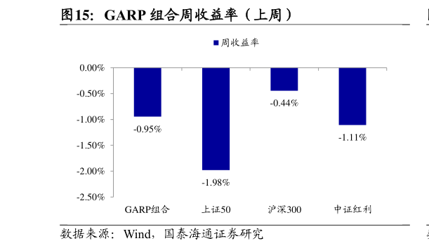 想关注一下GARP 组合周收益率（上周）