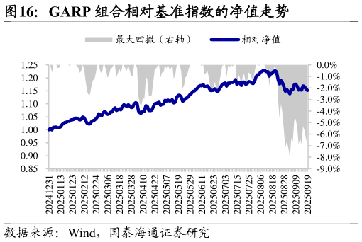 你知道GARP 组合相对基准指数的净值走势