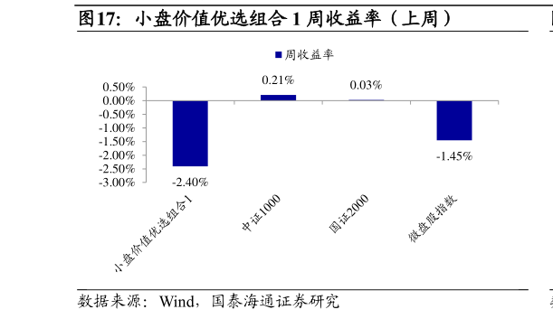 谁能回答小盘价值优选组合 1 周收益率（上周）