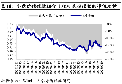 想问下各位网友小盘价值优选组合 1 相对基准指数的净值走势