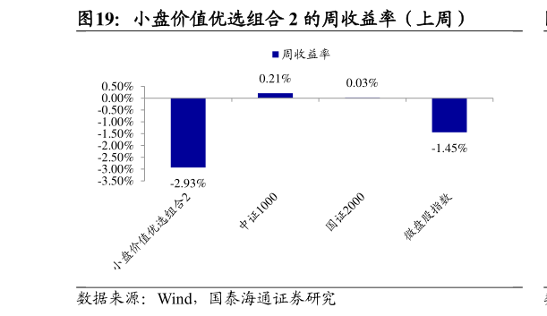 如何了解小盘价值优选组合 2 的周收益率（上周）