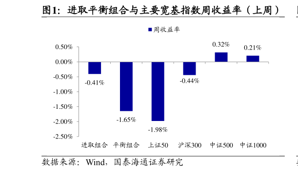 怎样理解进取平衡组合与主要宽基指数周收益率（上周）