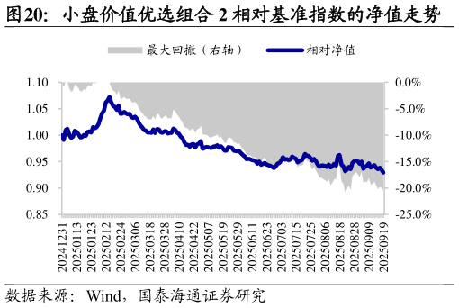 如何了解小盘价值优选组合 2 相对基准指数的净值走势