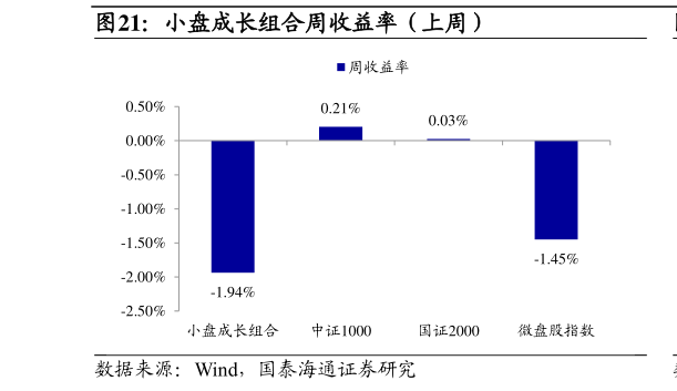谁知道小盘成长组合周收益率（上周）