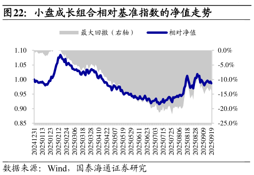 如何了解小盘成长组合相对基准指数的净值走势
