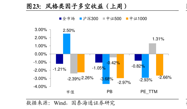 如何了解风格类因子多空收益（上周）