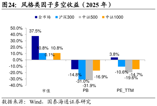 如何了解风格类因子多空收益（2025 年）