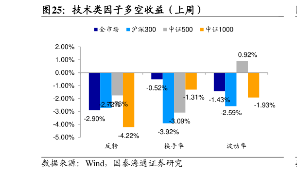 如何了解技术类因子多空收益（上周）
