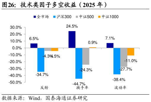 如何才能技术类因子多空收益（2025 年）