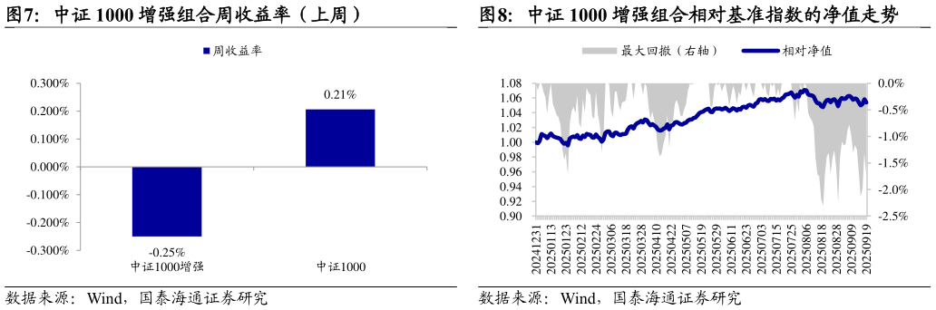 一起讨论下中证 1000 增强组合相对基准指数的净值走势