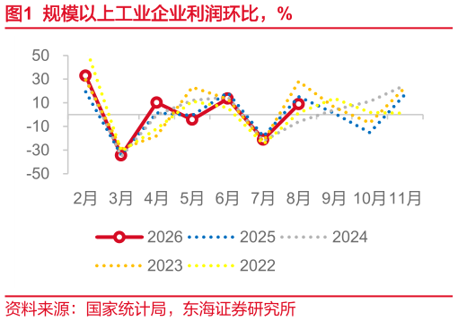 请问一下规模以上工业企业利润环比，%