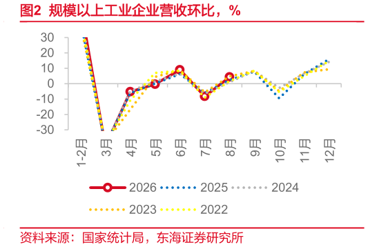 请问一下规模以上工业企业营收环比，%