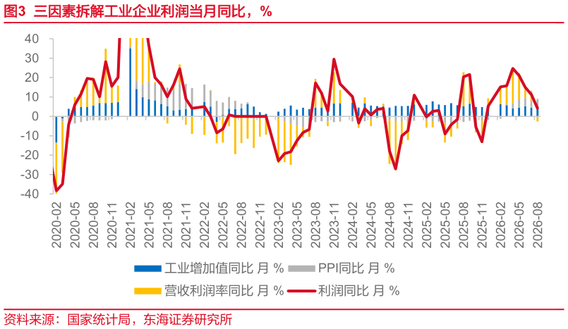 谁知道三因素拆解工业企业利润当月同比，%