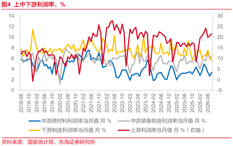 如何了解上中下游利润率，%
