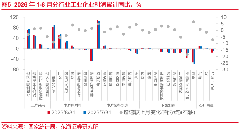 想问下各位网友2026 年 1-8 月分行业工业企业利润累计同比，% 仪