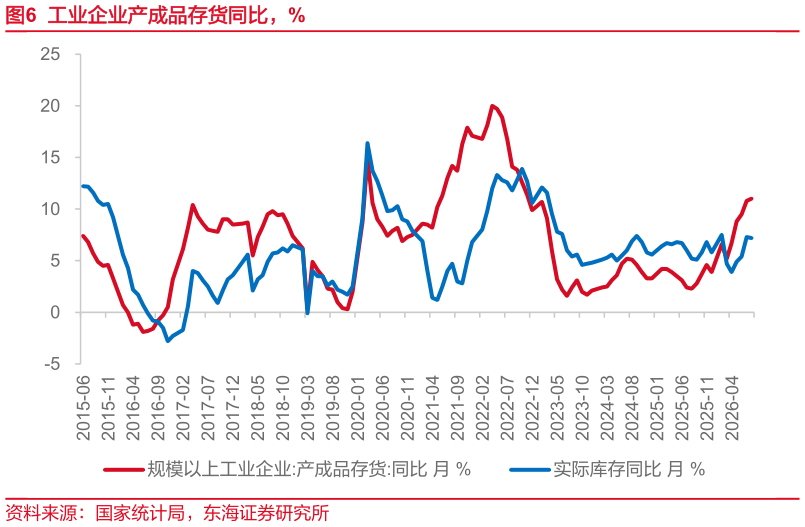 怎样理解工业企业产成品存货同比，%