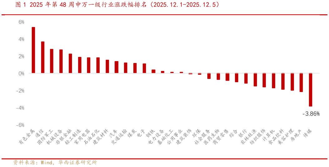 如何了解2025 年第 48 周申万一级行业涨跌幅排名（2025.12.1-2025.12.5）