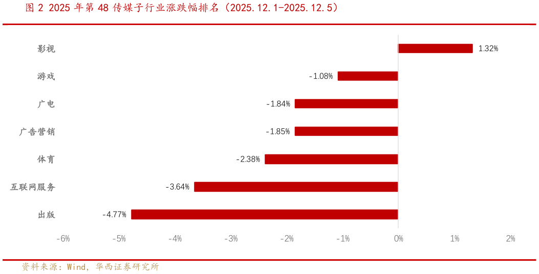 想问下各位网友2025 年第 48 传媒子行业涨跌幅排名（2025.12.1-2025.12.5）
