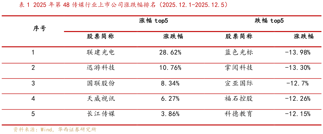 如何解释2025 年第 48 传媒行业上市公司涨跌幅排名（2025.12.1-2025.12.5）