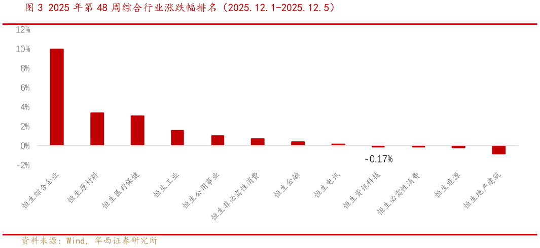 你知道2025 年第 48 周综合行业涨跌幅排名（2025.12.1-2025.12.5）