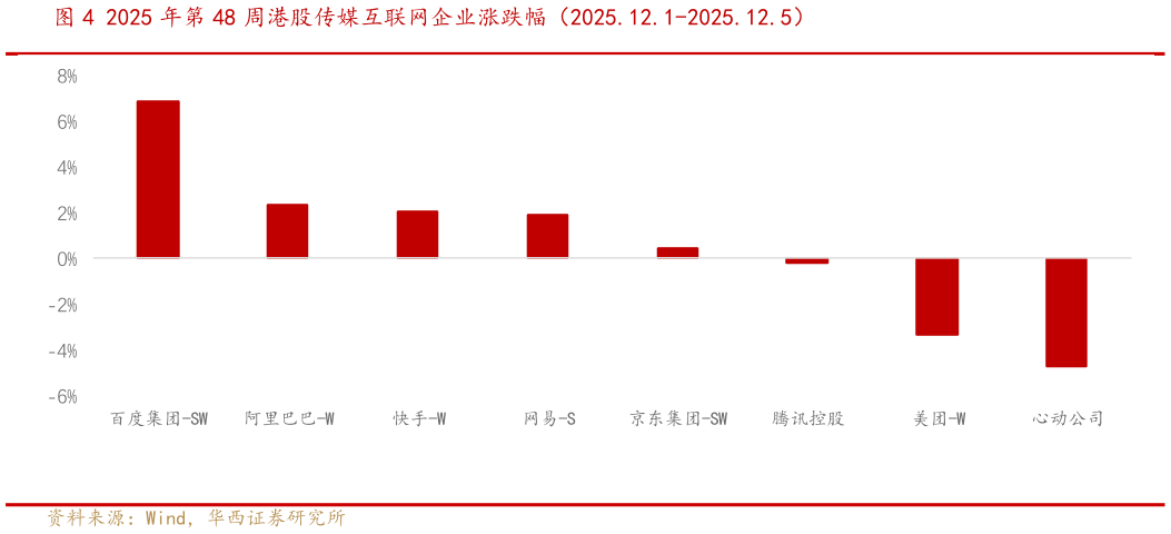 你知道2025 年第 48 周港股传媒互联网企业涨跌幅（2025.12.1-2025.12.5）