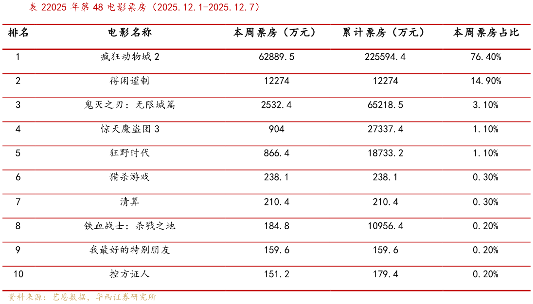 想关注一下年第 48 电影票房（2025.12.1-2025.12.7）